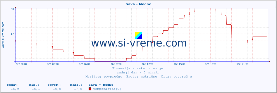 POVPREČJE :: Sava - Medno :: temperatura | pretok | višina :: zadnji dan / 5 minut.