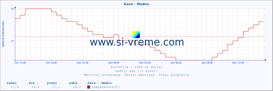 POVPREČJE :: Sava - Medno :: temperatura | pretok | višina :: zadnji dan / 5 minut.