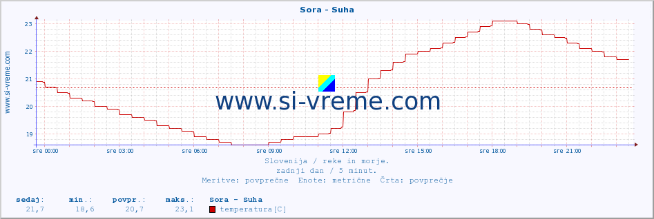 POVPREČJE :: Sora - Suha :: temperatura | pretok | višina :: zadnji dan / 5 minut.