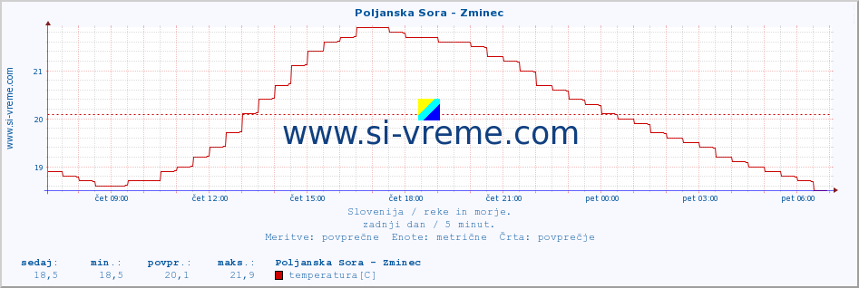 POVPREČJE :: Poljanska Sora - Zminec :: temperatura | pretok | višina :: zadnji dan / 5 minut.