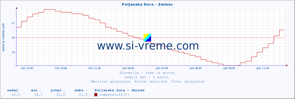 POVPREČJE :: Poljanska Sora - Zminec :: temperatura | pretok | višina :: zadnji dan / 5 minut.