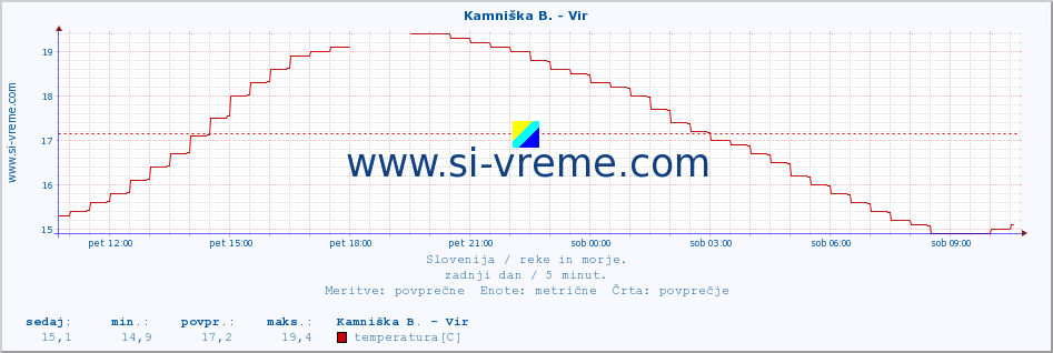 POVPREČJE :: Kamniška B. - Vir :: temperatura | pretok | višina :: zadnji dan / 5 minut.