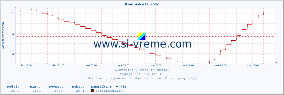 POVPREČJE :: Kamniška B. - Vir :: temperatura | pretok | višina :: zadnji dan / 5 minut.