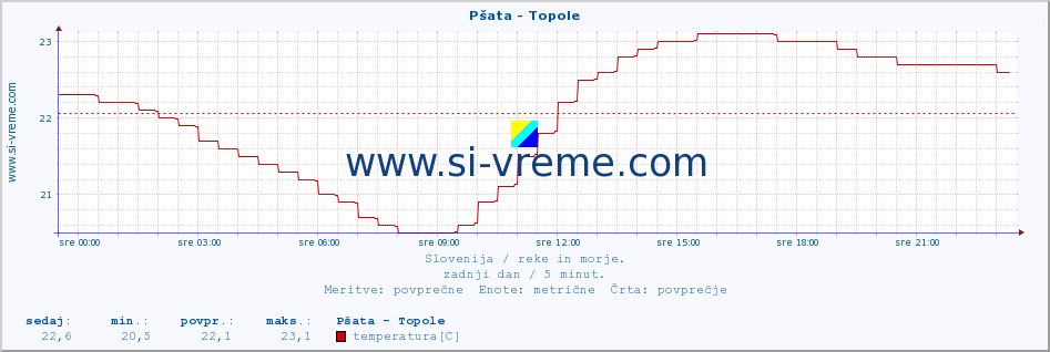 POVPREČJE :: Pšata - Topole :: temperatura | pretok | višina :: zadnji dan / 5 minut.