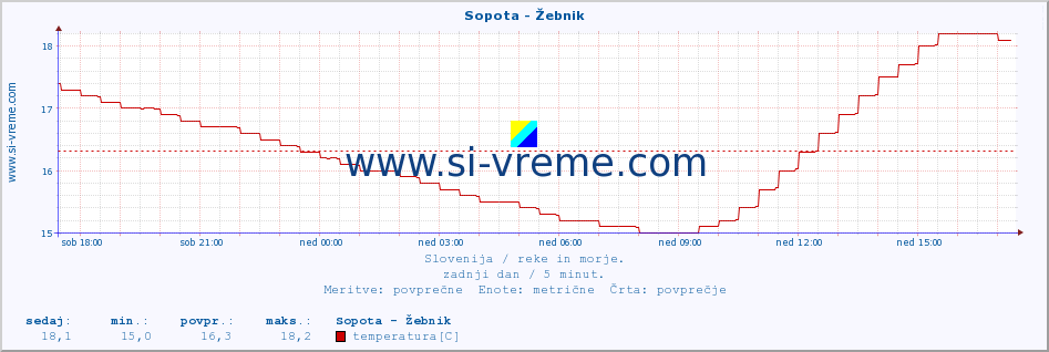 POVPREČJE :: Sopota - Žebnik :: temperatura | pretok | višina :: zadnji dan / 5 minut.