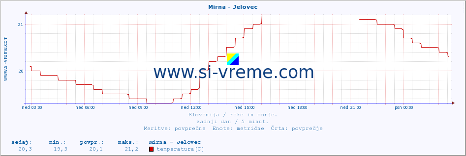 POVPREČJE :: Mirna - Jelovec :: temperatura | pretok | višina :: zadnji dan / 5 minut.