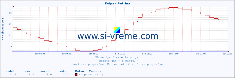 POVPREČJE :: Kolpa - Petrina :: temperatura | pretok | višina :: zadnji dan / 5 minut.