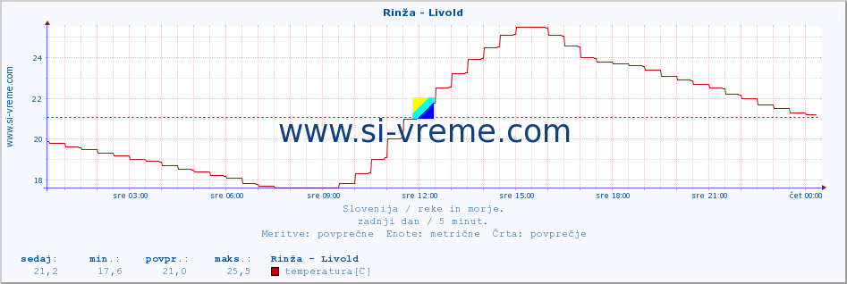 POVPREČJE :: Rinža - Livold :: temperatura | pretok | višina :: zadnji dan / 5 minut.