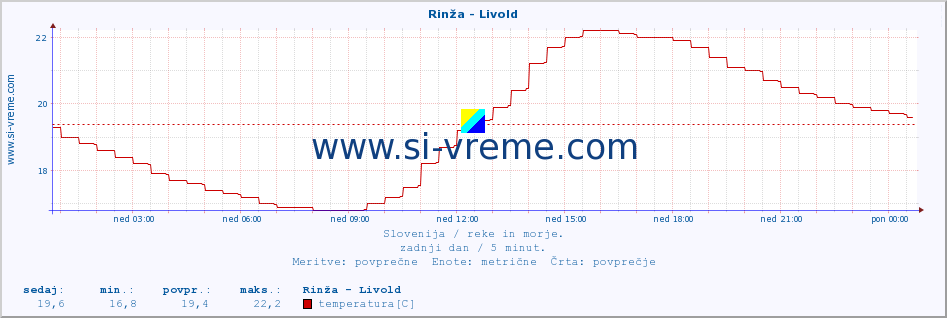 POVPREČJE :: Rinža - Livold :: temperatura | pretok | višina :: zadnji dan / 5 minut.