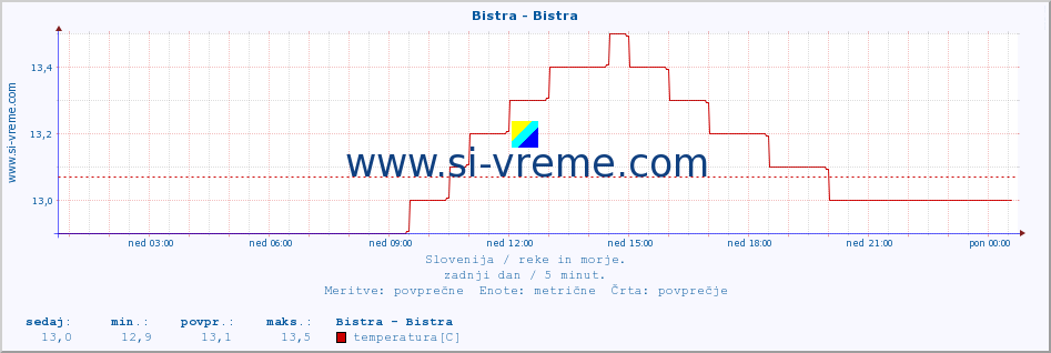 POVPREČJE :: Bistra - Bistra :: temperatura | pretok | višina :: zadnji dan / 5 minut.