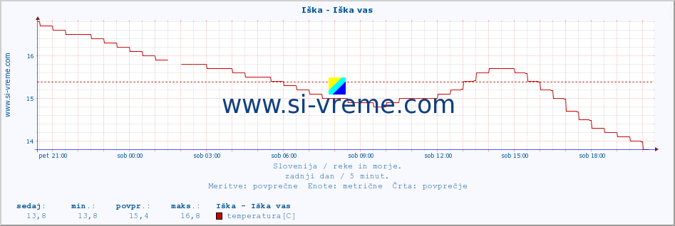 POVPREČJE :: Iška - Iška vas :: temperatura | pretok | višina :: zadnji dan / 5 minut.