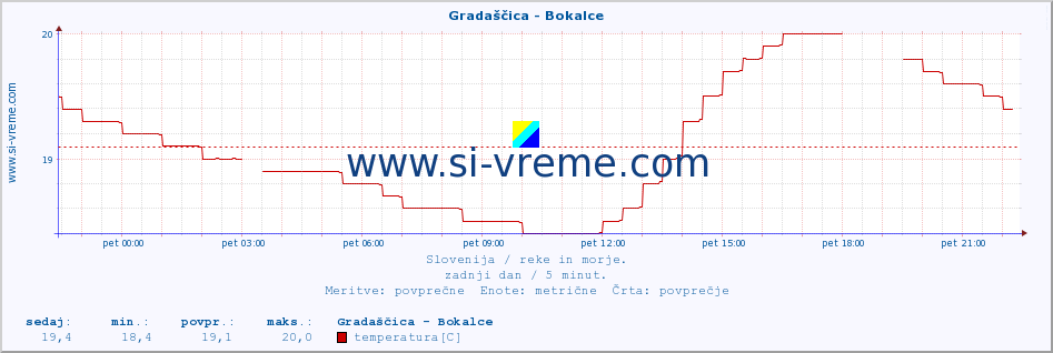 POVPREČJE :: Gradaščica - Bokalce :: temperatura | pretok | višina :: zadnji dan / 5 minut.