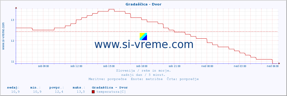 POVPREČJE :: Gradaščica - Dvor :: temperatura | pretok | višina :: zadnji dan / 5 minut.