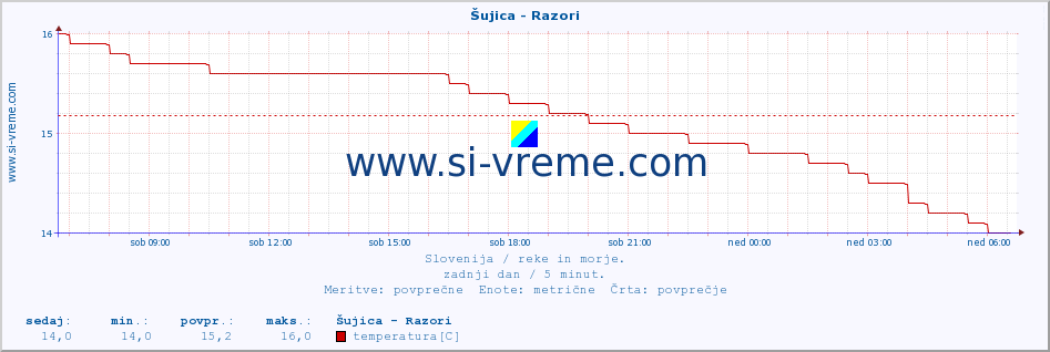 POVPREČJE :: Šujica - Razori :: temperatura | pretok | višina :: zadnji dan / 5 minut.