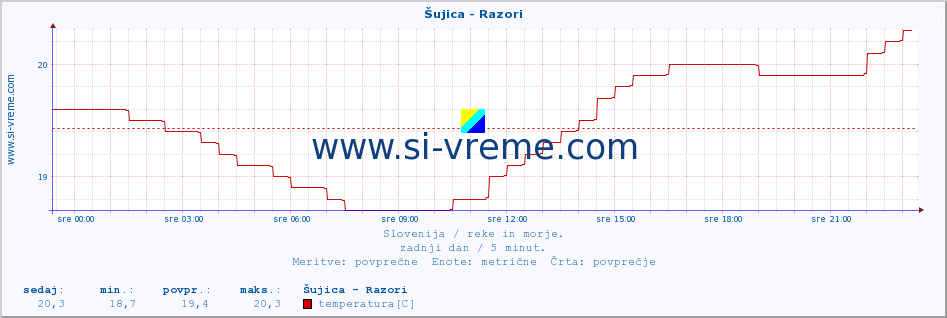 POVPREČJE :: Šujica - Razori :: temperatura | pretok | višina :: zadnji dan / 5 minut.