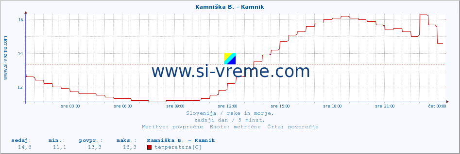 POVPREČJE :: Stržen - Gor. Jezero :: temperatura | pretok | višina :: zadnji dan / 5 minut.