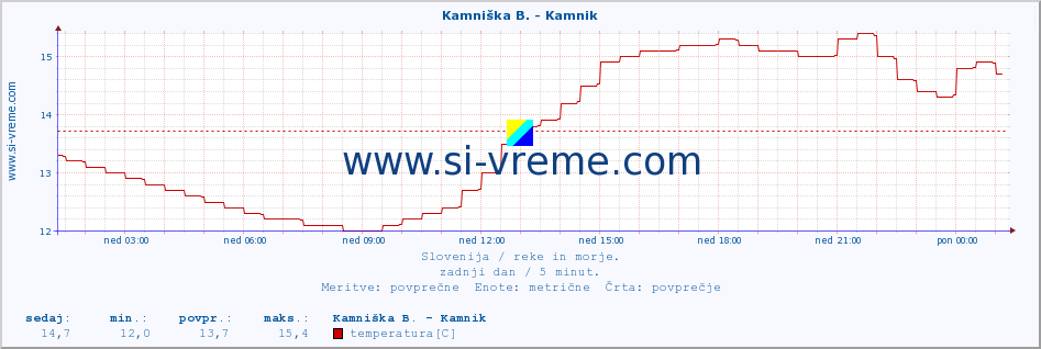 POVPREČJE :: Stržen - Dol. Jezero :: temperatura | pretok | višina :: zadnji dan / 5 minut.