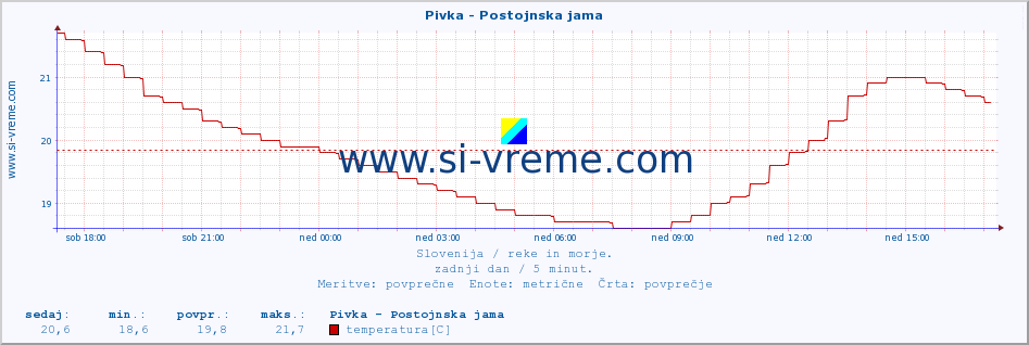 POVPREČJE :: Pivka - Postojnska jama :: temperatura | pretok | višina :: zadnji dan / 5 minut.