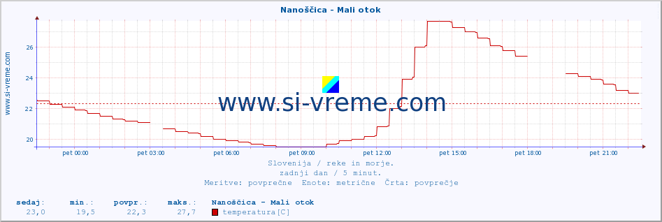 POVPREČJE :: Nanoščica - Mali otok :: temperatura | pretok | višina :: zadnji dan / 5 minut.