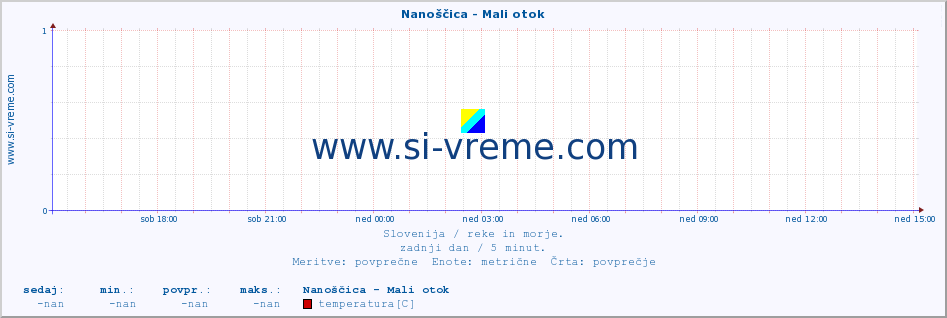 POVPREČJE :: Nanoščica - Mali otok :: temperatura | pretok | višina :: zadnji dan / 5 minut.