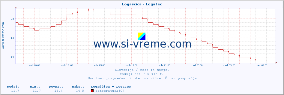 POVPREČJE :: Logaščica - Logatec :: temperatura | pretok | višina :: zadnji dan / 5 minut.