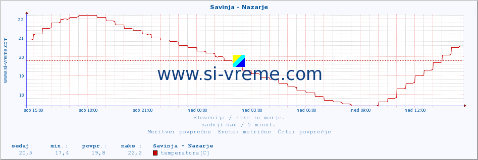 POVPREČJE :: Savinja - Nazarje :: temperatura | pretok | višina :: zadnji dan / 5 minut.