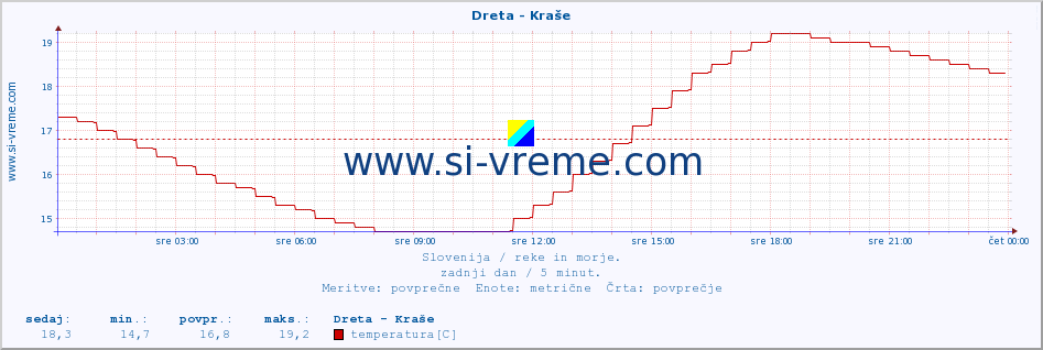 POVPREČJE :: Dreta - Kraše :: temperatura | pretok | višina :: zadnji dan / 5 minut.