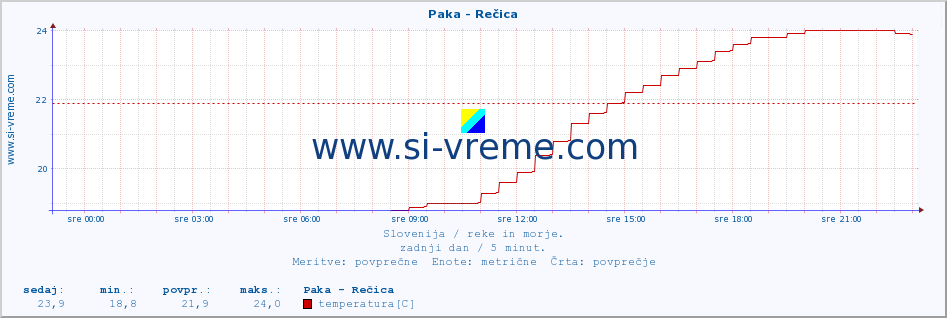 POVPREČJE :: Paka - Rečica :: temperatura | pretok | višina :: zadnji dan / 5 minut.