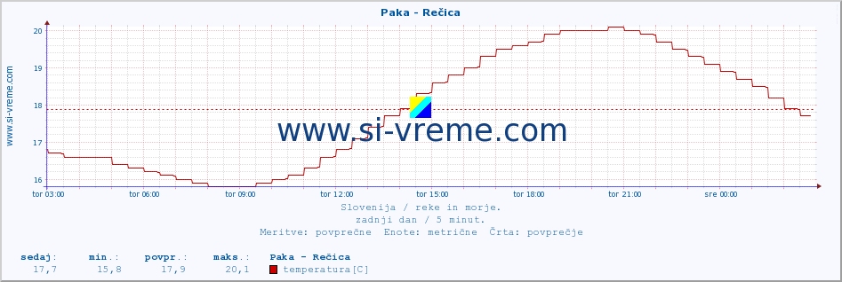 POVPREČJE :: Paka - Rečica :: temperatura | pretok | višina :: zadnji dan / 5 minut.