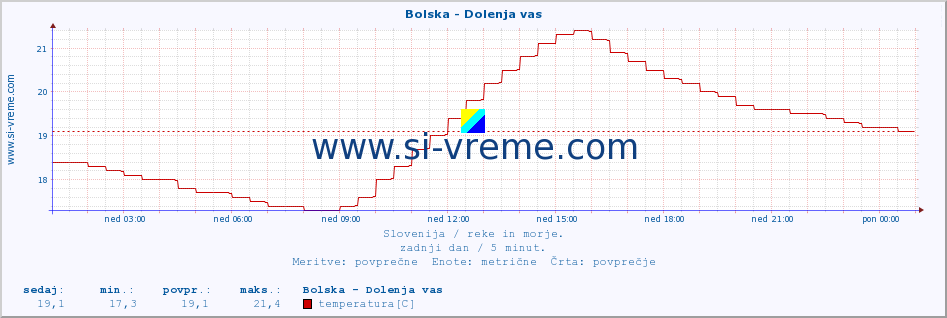 POVPREČJE :: Bolska - Dolenja vas :: temperatura | pretok | višina :: zadnji dan / 5 minut.