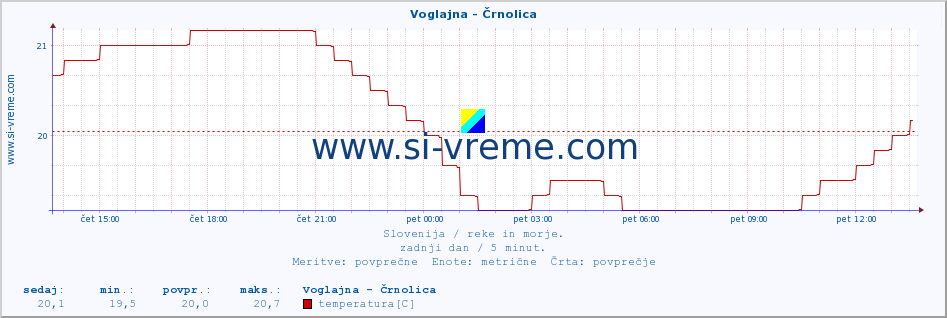 POVPREČJE :: Voglajna - Črnolica :: temperatura | pretok | višina :: zadnji dan / 5 minut.