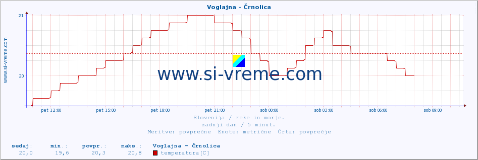 POVPREČJE :: Voglajna - Črnolica :: temperatura | pretok | višina :: zadnji dan / 5 minut.