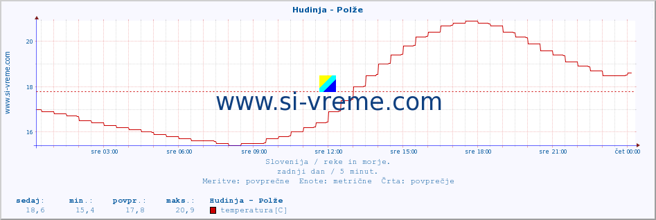 POVPREČJE :: Hudinja - Polže :: temperatura | pretok | višina :: zadnji dan / 5 minut.