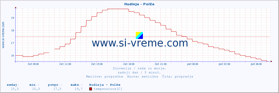 POVPREČJE :: Hudinja - Polže :: temperatura | pretok | višina :: zadnji dan / 5 minut.