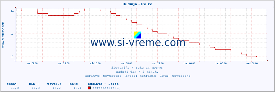 POVPREČJE :: Hudinja - Polže :: temperatura | pretok | višina :: zadnji dan / 5 minut.