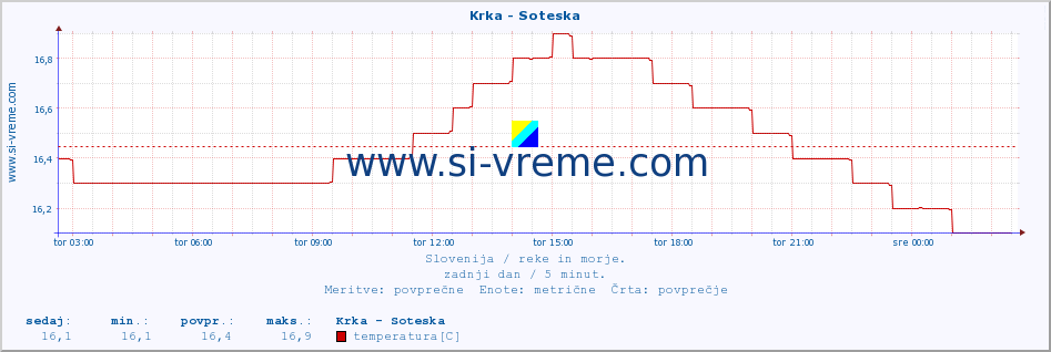 POVPREČJE :: Krka - Soteska :: temperatura | pretok | višina :: zadnji dan / 5 minut.