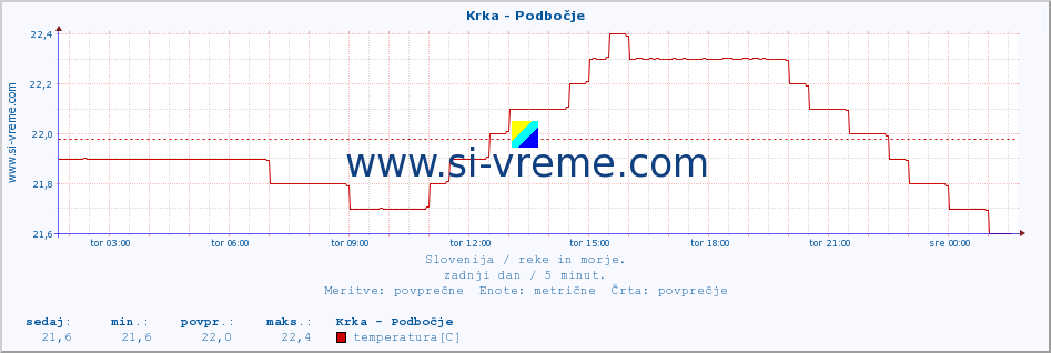 POVPREČJE :: Krka - Podbočje :: temperatura | pretok | višina :: zadnji dan / 5 minut.