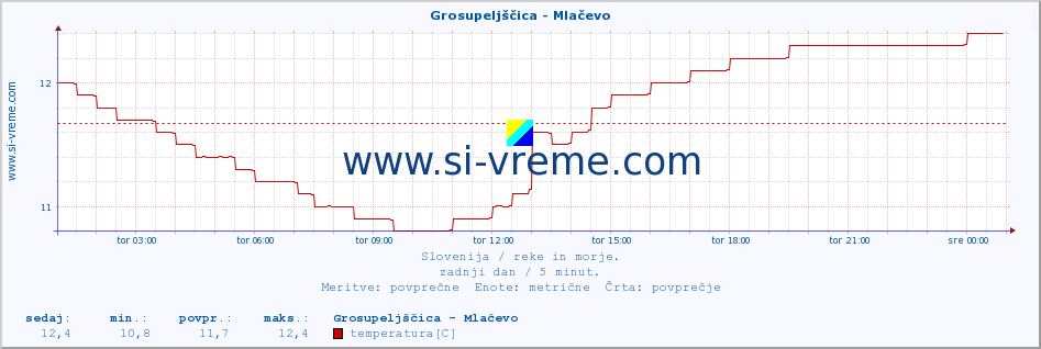 POVPREČJE :: Grosupeljščica - Mlačevo :: temperatura | pretok | višina :: zadnji dan / 5 minut.