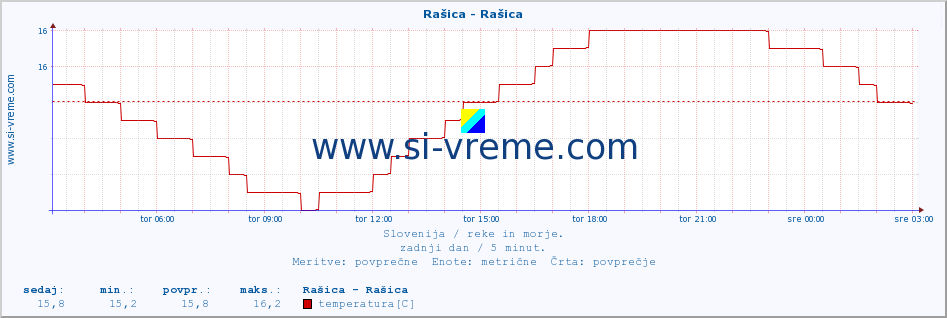 POVPREČJE :: Rašica - Rašica :: temperatura | pretok | višina :: zadnji dan / 5 minut.