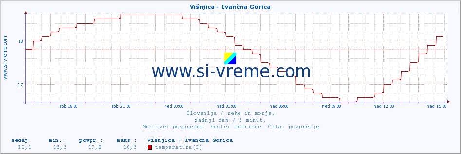 POVPREČJE :: Višnjica - Ivančna Gorica :: temperatura | pretok | višina :: zadnji dan / 5 minut.