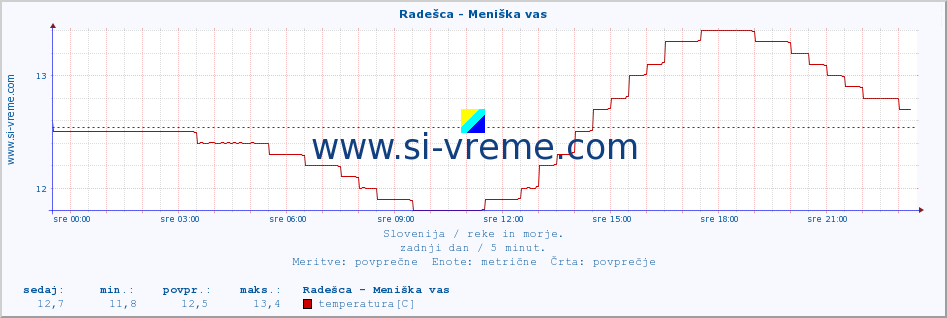 POVPREČJE :: Radešca - Meniška vas :: temperatura | pretok | višina :: zadnji dan / 5 minut.