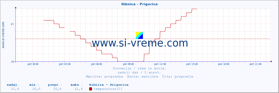 POVPREČJE :: Ribnica - Prigorica :: temperatura | pretok | višina :: zadnji dan / 5 minut.