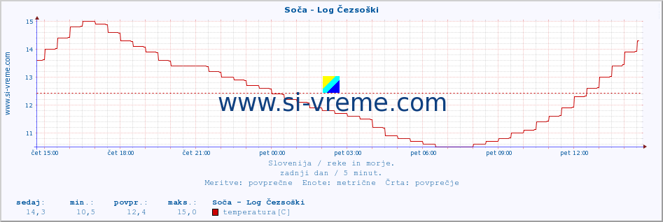 POVPREČJE :: Soča - Log Čezsoški :: temperatura | pretok | višina :: zadnji dan / 5 minut.