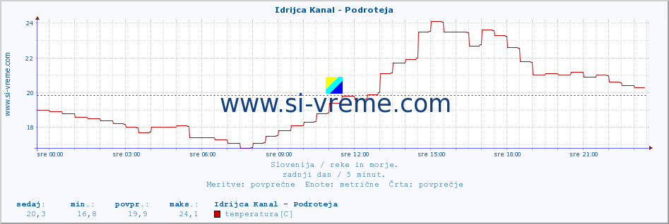 POVPREČJE :: Idrijca Kanal - Podroteja :: temperatura | pretok | višina :: zadnji dan / 5 minut.