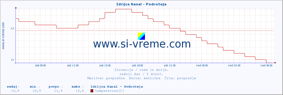 POVPREČJE :: Idrijca Kanal - Podroteja :: temperatura | pretok | višina :: zadnji dan / 5 minut.