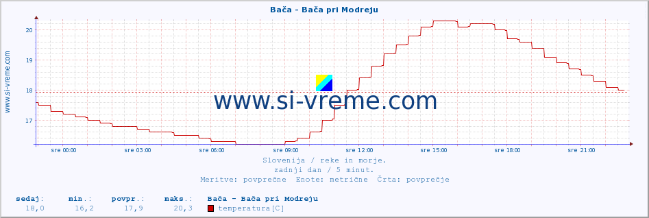 POVPREČJE :: Bača - Bača pri Modreju :: temperatura | pretok | višina :: zadnji dan / 5 minut.