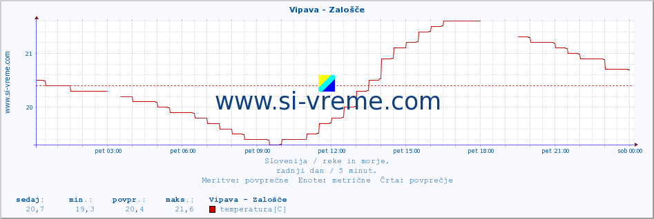 POVPREČJE :: Vipava - Zalošče :: temperatura | pretok | višina :: zadnji dan / 5 minut.