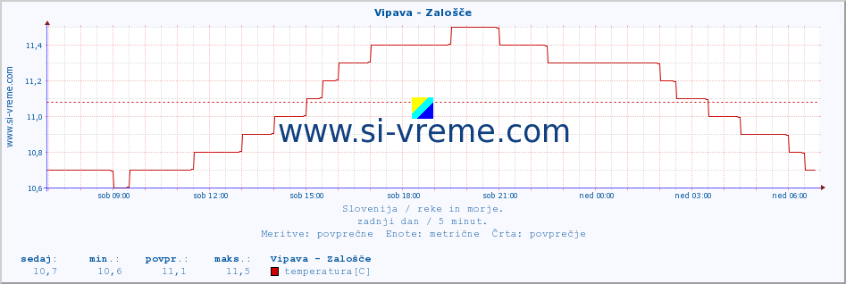 POVPREČJE :: Vipava - Zalošče :: temperatura | pretok | višina :: zadnji dan / 5 minut.