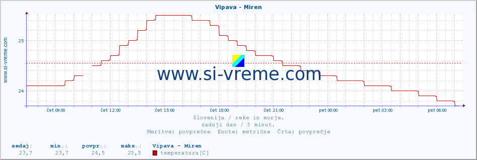 POVPREČJE :: Vipava - Miren :: temperatura | pretok | višina :: zadnji dan / 5 minut.