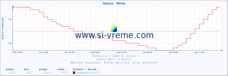 POVPREČJE :: Vipava - Miren :: temperatura | pretok | višina :: zadnji dan / 5 minut.